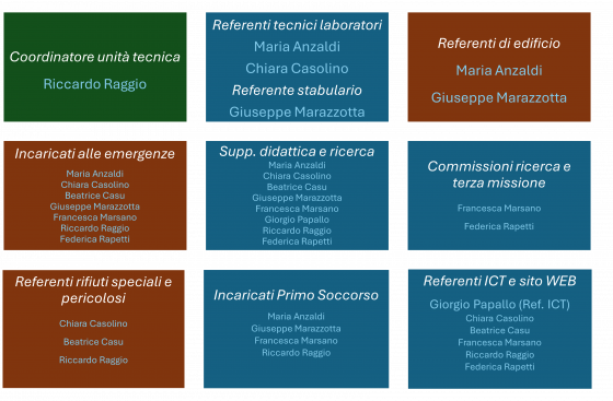 Personale area tecnico scientifica