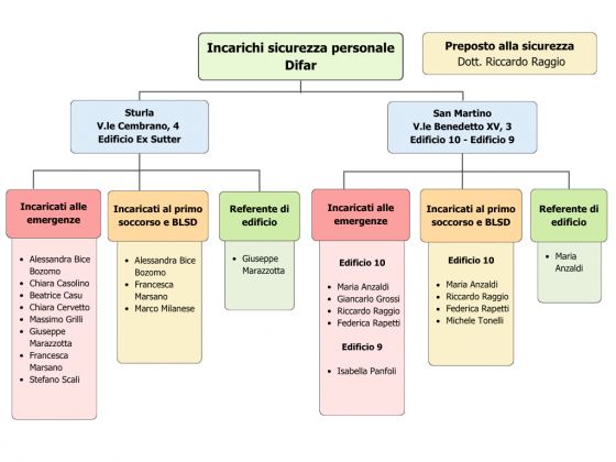 Organigramma sicurezza personale Difar