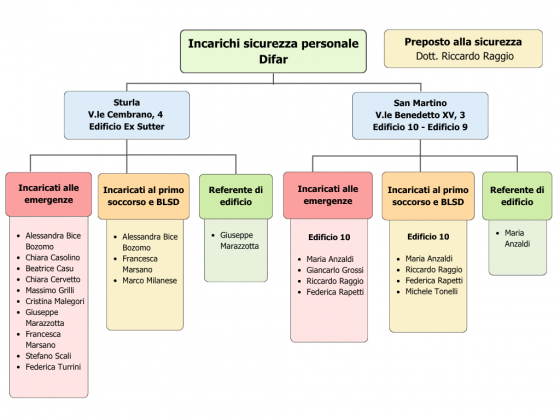 Organigramma sicurezza luglio 2026